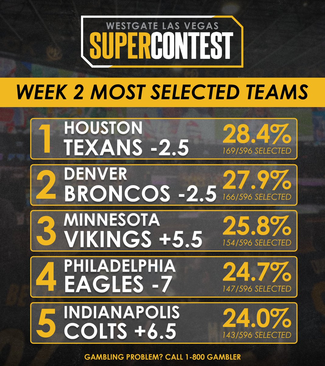 SuperBookNV's tweet photo. Top 5 most selected sides in week 2 of the SuperContest β€΅οΈ https://t.co/lhEUBKsFbK