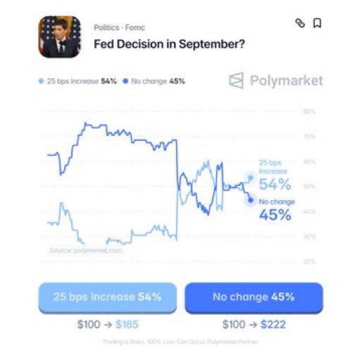 TheLibertReport's tweet photo. Polymarket traders project the Federal Reserve will hike interest rates in September.

55% chance of a 0.25% increase. https://t.co/i9rGpfKSRb