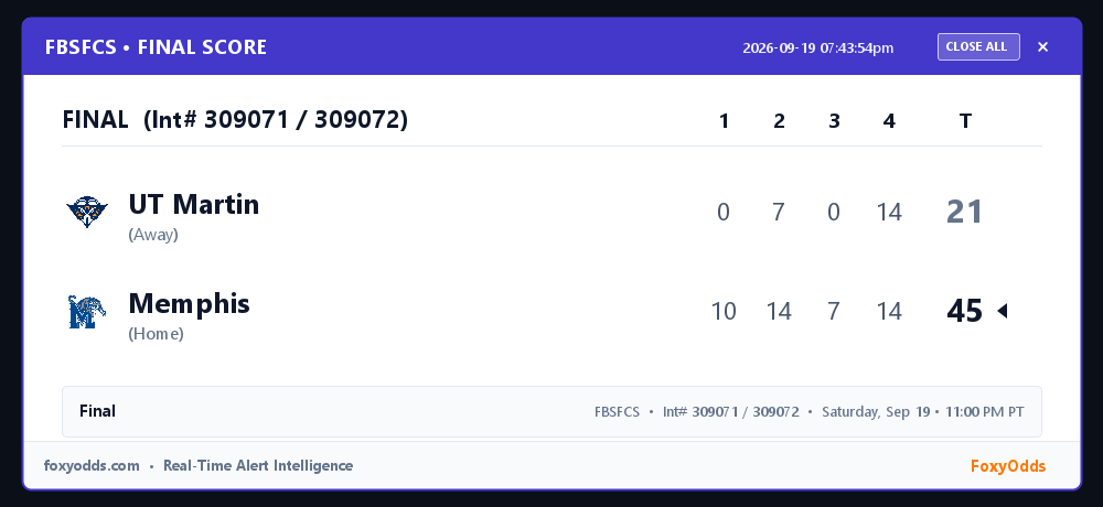 FoxyOdds's tweet photo. 🏆 FBSFCS FINAL (Int# 309071 / 309072): UT Martin 21, Memphis 45
Game: Saturday, Sep 19 • 11:00 PM PT

See attached card for full line-score and game stats.

#FBSFCS #FinalScore #FoxyOdds https://t.co/xvnSIQuFN4