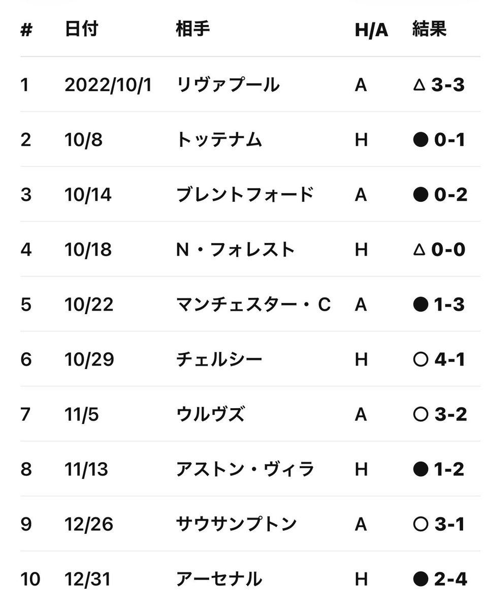Tomoyuvic's tweet photo. デゼルビ就任直後のブライトンの戦績調べてみたらこんな感じでしたね
5試合で2分3敗って既視感あるな
このシーズン、6位で終わってるし、まだまだこれからかなって思ってる https://t.co/722eyuaTnL