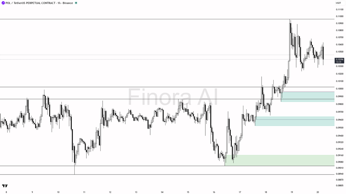 👀 $POL swept 0.90% below and reclaimed fast — bullish structure just got fuel

- my bias is bullish here: 1h, daily and weekly structure are aligned bullish (H