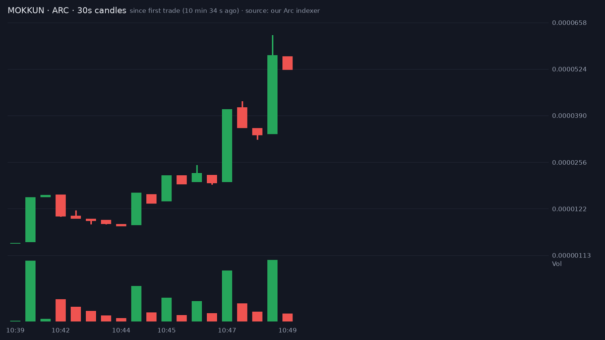 bitecong's tweet photo. 🚀 New Migration (ARC) $MOKKUN

CA: 0xe0fd1914f535e44654a0aa8eeb716e74b2ad76bd

Second Mokkun-themed launch on Arc chain today; its only link is a ChatGPT TikTok clip, and MOKKUN graduated from argus to uniswap v4 at +11 h 23 min.

The oddest fact is the holder list: 89 of the top hundred wallets are flagged as bundler wallets. All three posts we found quote this contract, so there is no same-name noise.

Attention is thin. Three accounts posted within seconds of each other, the largest @ArcMigrations at 2,000 followers; none is over 10K. @ArcMigrations flagged the audit passed, @GeoImpactPulse said buy and sell counts were close, and @ArcRadar_ saw zero smart wallets.

Since our signal the direction has flipped: sellers now edge out buyers over five minutes and market cap is well below where it sat when we posted. One-hour volume comes to 0.55x market cap. Too few five-second snapshots since the signal to trace a return path.

The risks that matter: mint and freeze authority are both still live, so supply rules can still change; the top ten hold 16.2%; and 11 of the top hundred have already sold half or more of what they held. Liquidity is 95% burned and taxes are zero.

The deployer has created one token including this one, so there is no earlier peak to measure against, and the dev wallet is still marked as holding.

Smart money shows nothing: no smart wallets bought at our signal, none hold now, and no KOL wallets bought.

📊 @ +11.5 h: MC $61.7K · Holders 122

📈 now (+11 h 24 min): MC $33.1K · Holders 125 · 5m buys/sells 90/108 · 5m +319%

Signals TG: @ memmememjk

Not financial advice. Analysis only · DYOR ·

#memecoin