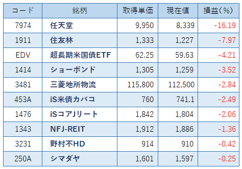 komori1hm's tweet photo. わが精鋭の保有株たち！（⤵️含み損十傑⤵️）  

NFJ-REITは初のランクインかな？
GXナスDカバコとiS米国債25、正興電機、あらたが卒業し、シマダヤ、野村不、iSコアJリートが復帰～🫡

今週はあまり買い足せなかったなぁ。休み明け、為替はどのレベルにいるのだろうか https://t.co/LuVDqhZXF0