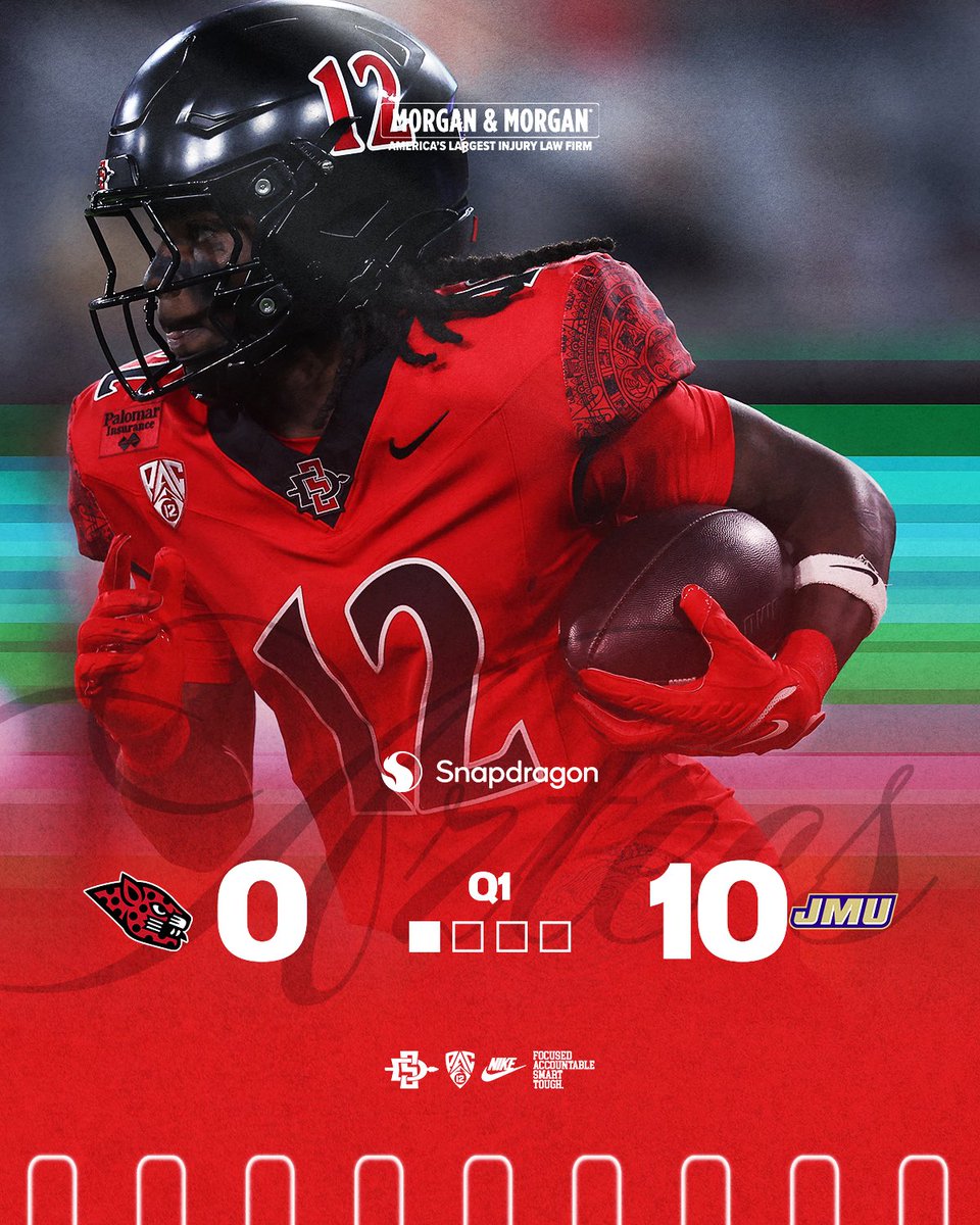 AztecFB's tweet photo. End of the First 

#AgeOfTheJaguar 🐆 x #AztecFAST 🍢 x #BeTheA1pha 🐺 x #TheClimb 📈 https://t.co/vLMlKl21eX