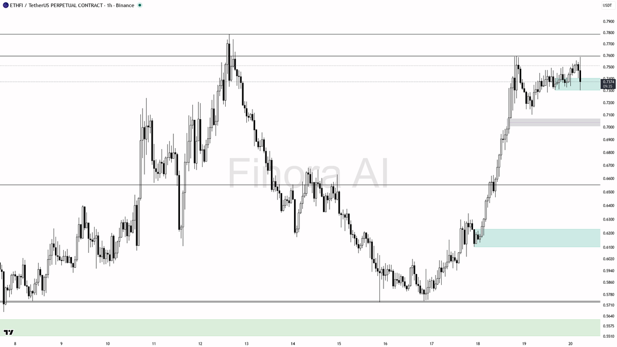 ✅ $ETHFI 0.49% sweep below lows just handed bulls more fuel, structure holds

- my bias is bullish here after that 15m sweep under 0.7337 that closed back above