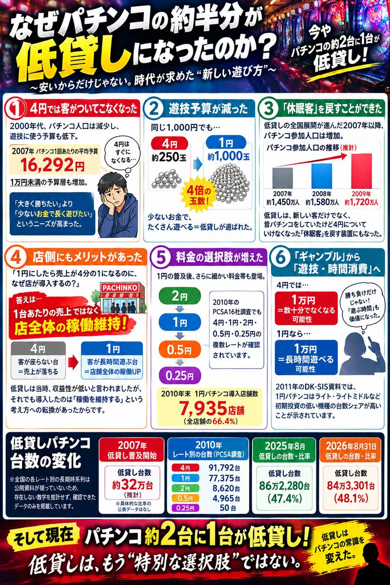 PS28643686's tweet photo. 4円と低貸し比率が逆転するのも時間の問題。スロットが増えてパチンコが減るのもそうだが、パチンコ業界を支えてたのは４円パチンコだ。スロットだけが流行ると、かなり危険である。 https://t.co/mGgLkl8yQd