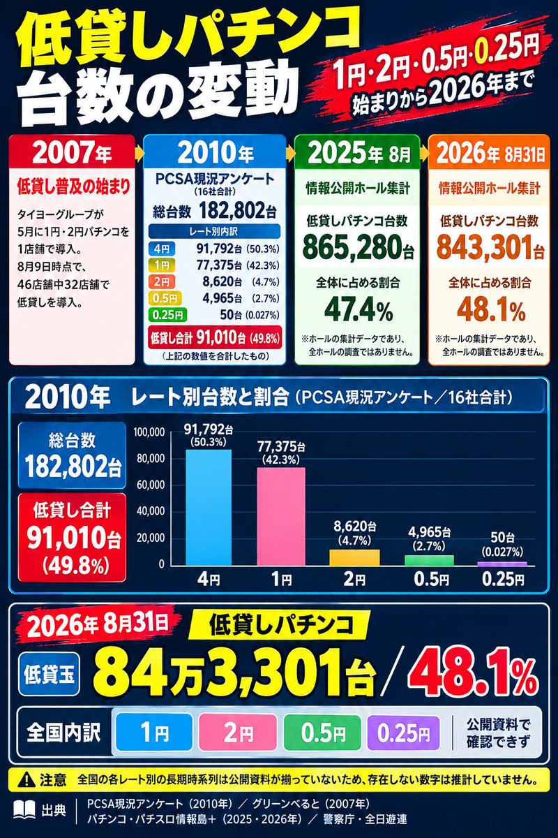 PS28643686's tweet photo. 4円と低貸し比率が逆転するのも時間の問題。スロットが増えてパチンコが減るのもそうだが、パチンコ業界を支えてたのは４円パチンコだ。スロットだけが流行ると、かなり危険である。 https://t.co/mGgLkl8yQd