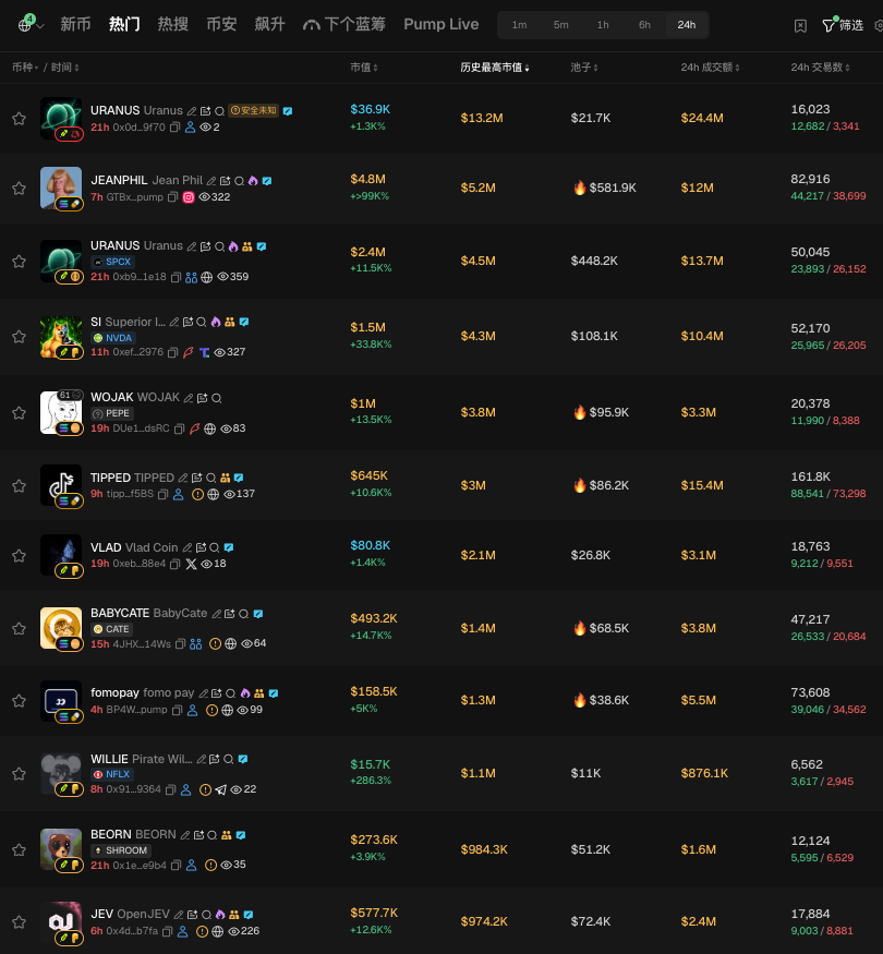 zibo202308's tweet photo. 9/19 GMGN 市值ATH top10 金狗速览

行情比较大的一天
主��：
1、马斯克半夜发 Boring Company 周边“下一批周边要把铀塞进天王星” 玩黄色双关梗。
2、川普在 Truth 上投票，要把 AI 改名，比较多人投的是叫 Superior Intelligence，缩写就是 SI

• URANUS- 最高 4.5M
0xb911f04a24a9f6234537829290335e623ee71e18
底池SPCX。事情起因就是马斯克那条：The next @boringcompany merch will put Uranium in Uranus。
https://t.co/79Uv83Di20
70分。马斯克玩梗，Uranus是之前Solana上面已经超过一轮的大金狗，还是要有敏感度。
开始严肃反思自己因为马斯克发推太多而没有去仔细盯他的每一条推特。马斯克、特朗普动态还是一定要盯着看的。

• SI（Superior Inu）- 最高 4.3M
0xef82ddc566653699b89c3afe123559a75aaa2976
底池 NVDA。起因是川普要把 “AI ”改名。11 点 29 分 EDT 他在 Truth 发投票：Superior Intelligence（SI）/ Extreme Intelligence（EI）/ Supreme Intelligence（SI）。
名字做成 Superior Inu 是因为最近跑出来非常多inu。尤其ai的头像也是狗。。
75分。当时第一时间看到了但没有上，但其实对标AI（Artificial inu）非常直接的一个逻辑。还是不够敏感。。。

• BEORN - 最高 984.3K
0x1E87E82a4AA577E5449c13E9EC7BA9535016E9b4
pons的新底池 SHROOM，是shroom生态里面的比较有名的Builder发的币https://t.co/jaW2BqD9SC
80分。这个确实没有理由不买，但第一时间看到比较难。

• VLAD（Vlad Coin）- 最高 2.1M
0xeBd79CEADa7A7798ee75727671581DDA5a9E88e4
Fees to @vladtenev，就是 UsePaid 那套「手续费打给名人 X 账号」，收款人换成 Robinhood CEO。
60分。完全就是在赌回复的预期，这也相当于是之前伊隆涨到大概5M，而 Vlad 现在也是一个比较炙手可热的名人，所以出一个金狗也在意料之内。但我个人觉得不如买伊隆的，因为 Vlad 和 X 没有直接关系，而且回复互动也不那么频繁，回复的概率客观上更小。

------------------------
不建议玩的或看不懂的：

• JEANPHIL - 最高 5.2M
GTBxUiw6wJdmmkCGZgRHLyYxqu1vG4KtRpeox6yDpump
TikTok / Instagram 上的 @jean_philanthrope，口头禅 Official Jean Phil, oui madame。
“Jean Phil 是一位内容创作者和网络人物，最近突然走红。  他戴着金色的碗状假发，有着小胡子，身穿格子西装。他在街头以夸张的风格跳舞并做手势，带有一种法式荒诞的味���。  有些人将他比作 Macklemore、《海绵宝宝》中的角色、奥姆巴·隆巴或《海贼王》中的角色。”
0分。Web 2+看不懂。这种如果能有比较实时的互联网热度 Trending Tracking的系统，可能可以玩，但我没有。

• JEV（OpenJEV）- 最高 974.2K
0x4d066AB4D924b7b3D01c6EcbFC142efe33AEb7FA
Jev是这两天特别火的一个新模型，来自一家叫TypeSafe的公司，号称不输出自然语言、只输出带概率的选择，在一些比较固定的操作型的任务上可以做到更低成本、更低延迟。这个项目好像是做他们的API层相关的东西。会拿Pons 上的手续费拿去付 Jev 的推理账单。
20分。纯纯蹭Jev热点的盘。

• WOJAK - 最高 3.8M
DUe1qheefigxhjboRqKkGWjSTeYivjLo6yq763redsRC
Solana 上PEPE底池。
0分。把两个老 ticker 焊在一起的老叙事复读。

• TIPPED - 最高 3M
tipp4C4Jnpft26HC9VXNjUPidojZqxXf8nzKvrKf5BS
https://t.co/Sr7YNrBvsr 的平台币。玩法是：你在 https://t.co/L1UWlydbYh 上给某个 TikTok 账号发一只币，creator fee 进他们的手续费账户，再按小时扫成 TikTok Video Gift 打到对方直播礼物余额里。对方不用签名、不用入驻。（Jean Phil 那个 TikTok 也在他们的打赏名单里）
30分。项目本身没什么意思，纯纯蹭Paid （给X Money打钱的那个项目）Paid火了之后很多周边模仿的盘子也能起来，但这种市值确实不会很高。

• BABYCATE - 最高 1.4M
4JHXtNwMogExmcxXB1Ykb1A9s6yyAWKYG7xRurnT14Ws
Cate的婴儿版。Cate 本来就是去对抗 Doge 的一个猫狗对抗叙事，然后 Doge 又有 Baby Doge。现在在 stonk 上面可以玩 Cate 底池（9月15号加的），社区比较多在讲，买 Baby Cate 可以促进 Cate 生态，大家也觉得 Poor Goat 会推
0分。看不太懂为什么是这个时机

• fomopay - 最高 1.3M
BP4Wic5LNKsqpmiREW6uNVEC16juvFCSd4WzVBatpump
「把 FOMO 余额变成虚拟卡，去麦当劳 / Uber / Amazon 刷」
0分。没有什么创新。

• WILLIE（Pirate Willie）- 最高 1.1M
0x91edc2a345B88F4BbCe87529fE73EFAA1A949364
NFLX 底池。似乎和什么海盗威利有关系
0分。英文谐音文化梗比较难看懂