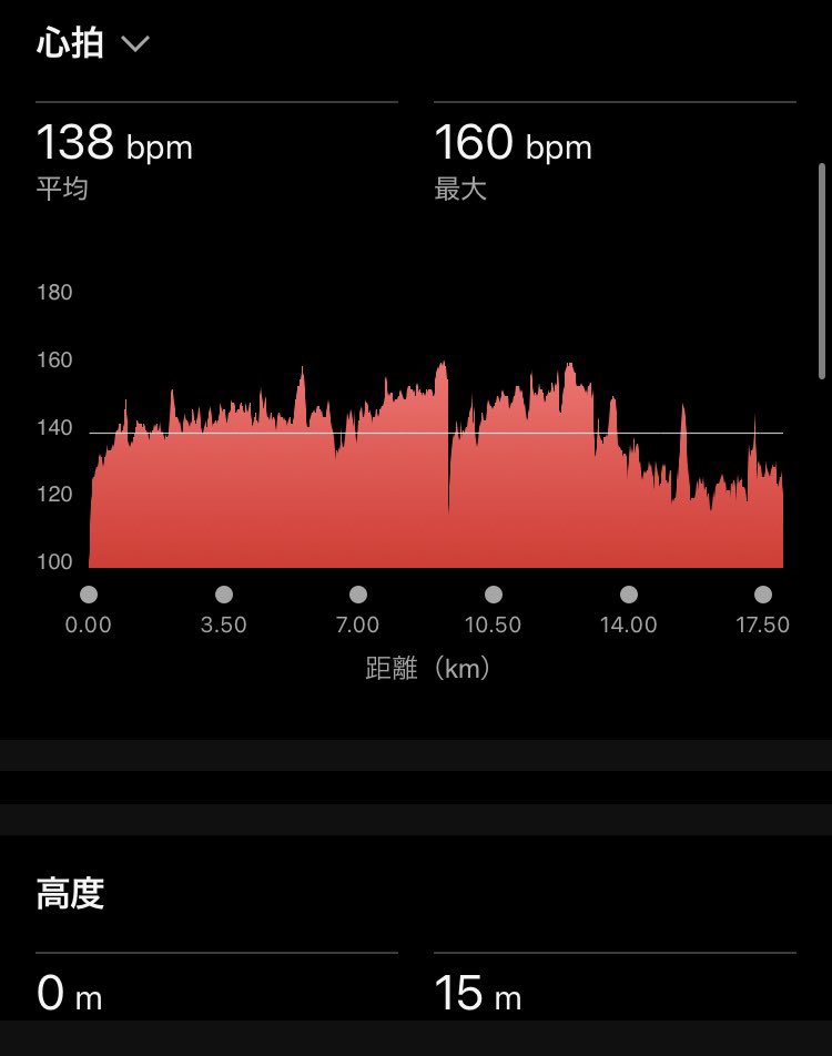 CrazyBearPooh's tweet photo. 今日は距離を伸ばしてLSD。
ただひなたが多かったので、汗もかなりかいて13kmからはウォーキングに変えてなんとか18kmは動き続けた。

昨日のゴルフの疲れも出てるな

#ランニング https://t.co/sIk6EMWqi3