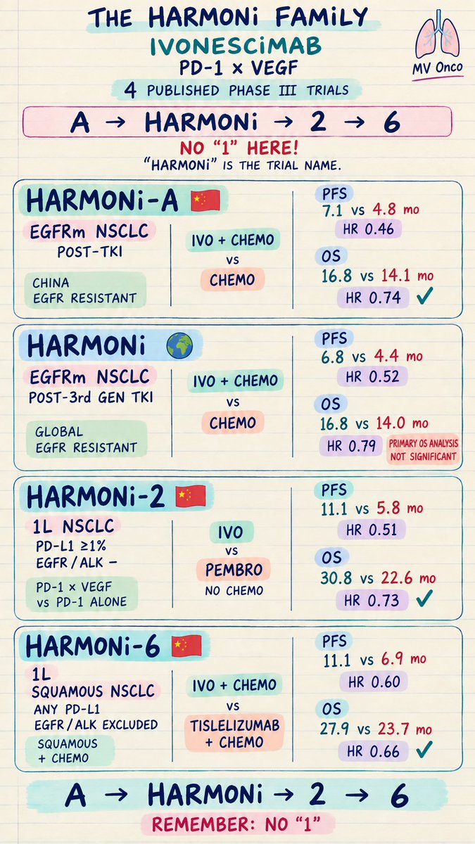 ChandrakanthMv's tweet photo. 🫁 Meet the HARMONi family of ivonescimab trials.

First, the naming trick:

A → HARMONi → 2 → 6

There is no “1” — HARMONi itself is the trial name.

Four Phase III stories:

🔹 HARMONi-A → EGFRm, post-TKI
🔹 HARMONi → global EGFRm, post-3rd-gen TKI
🔹 HARMONi-2 → 1L PD-L1 ≥1%, IVO vs pembrolizumab
🔹 HARMONi-6 → 1L squamous, IVO + chemo vs tislelizumab + chemo

Different settings. Same central question:

Can dual PD-1 × VEGF targeting move the needle in NSCLC?

One page to remember the whole family. 📝

#LungCancer #NSCLC #Ivonescimab #HARMONi #Immunotherapy #Oncology #ThoracicOncology #MedicalOncology #MVOnco
