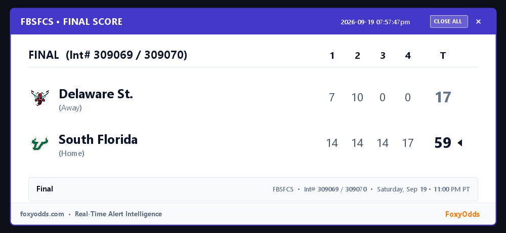 FoxyOdds's tweet photo. 🏆 FBSFCS FINAL (Int# 309069 / 309070): Delaware St. 17, South Florida 59
Game: Saturday, Sep 19 • 11:00 PM PT

See attached card for full line-score and game stats.

#FBSFCS #FinalScore #FoxyOdds https://t.co/1M21Lvi6Xz