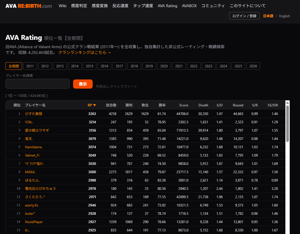 avarebirth's tweet photo. AVA Ratingを公開いたしました。
旧AVAのクラン戦結果をもとに、プレイヤーやクランのこれまでの戦績を振り返ることができます。
昔一緒に遊んでいた人やクランを検索してみると、懐かしい記録が見つかるかもしれません。
https://t.co/EkpyxsMIUu
#ava_rebirth #avarebirth #ava_jp https://t.co/lRhRlQrMpZ