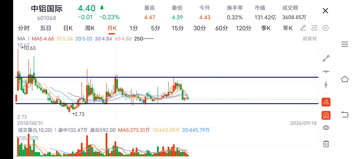 lingyng1270's tweet photo. 这个中铝国际个股当时是我问的，今天整理时扫到了就再看了一遍，对我个人来说还是觉得要多训练买点，尽量买在横盘震荡的最低位，以横盘震荡的股价的前低处为买点，最好是月线大周期上的横盘股价下沿，大家也可以参考一下mi姐当时提的泰格（买点刚好在250月线的均线上）。 https://t.co/lZcxNw7F5P