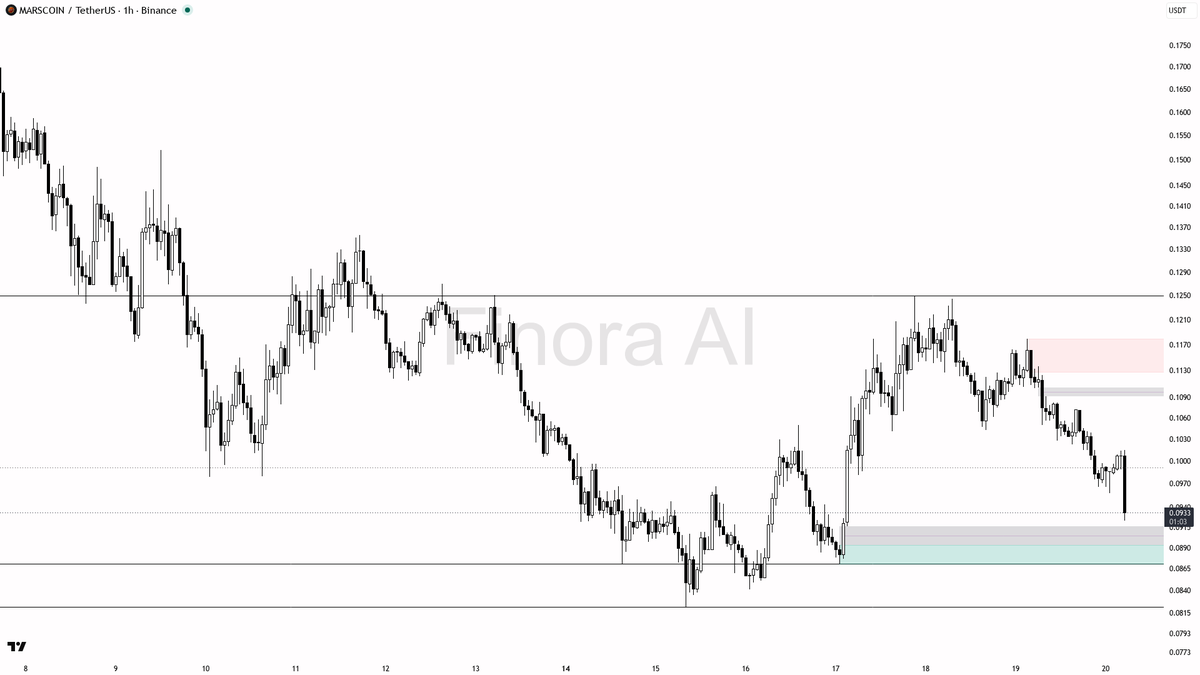 📉 $MARSCOIN 4.0x volume on the -3.9% dump screams distribution into weakness

- my bias is bearish here — the 1h structure is still printing lower highs and lo