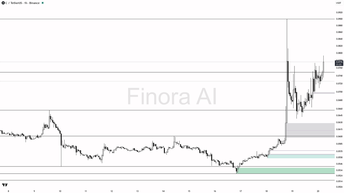 📈 $C 5.8x volume fuels 5.2% lift — looks like continuation not noise

- my bias is bullish here on the 1h while structure stays intact — the latest spike with 