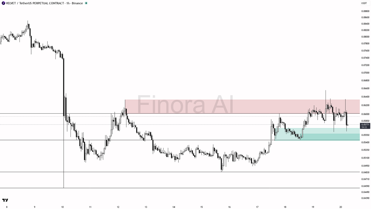 💥 $VELVET -3.3% dump on 3.9x volume looks like distribution not a bottom

- my bias is bearish here — this 1h bounce is a counter-trend move inside daily/weekl