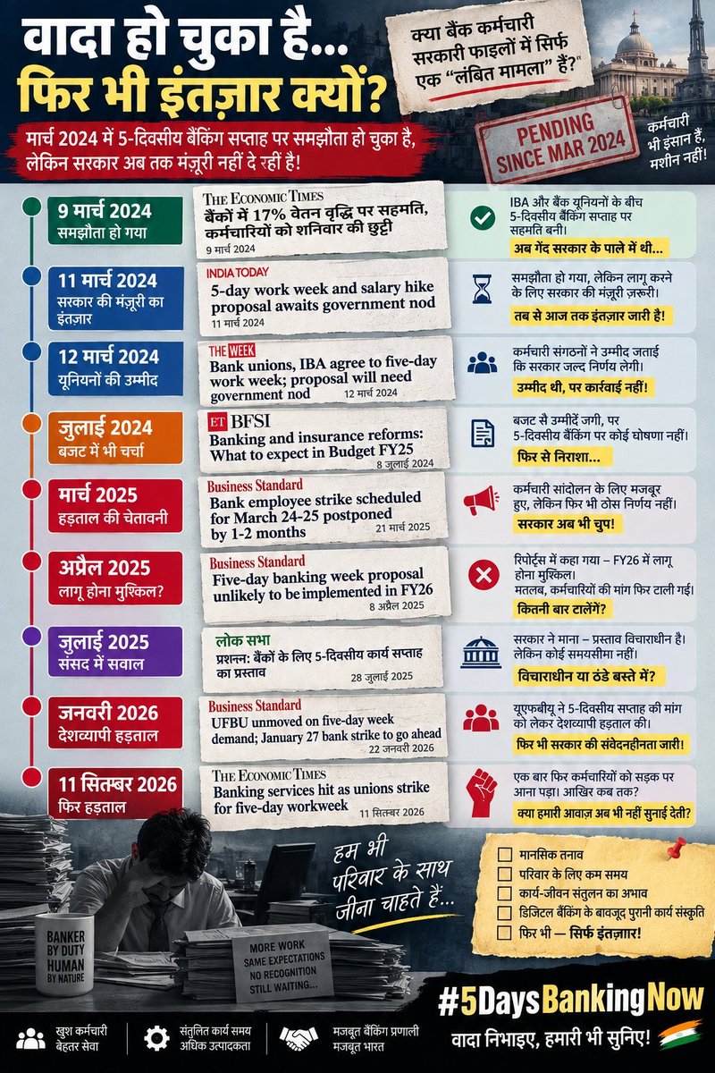 Ankyghate's tweet photo. Enough of delays.
Enough of excuses.
Bankers demand action!
🏦 We keep the nation's economy moving, serve millions of customers, and work tirelessly every day. Yet our long-pending demand for 5-Day Banking remains unfulfilled.
Bankers deserve justice, dignity, and work-life balance.
The time for promises is OVER. The time for implementation is NOW!
@DFS_India @FinMinIndia
@nsitharamanoffc
#5DayBankingNow