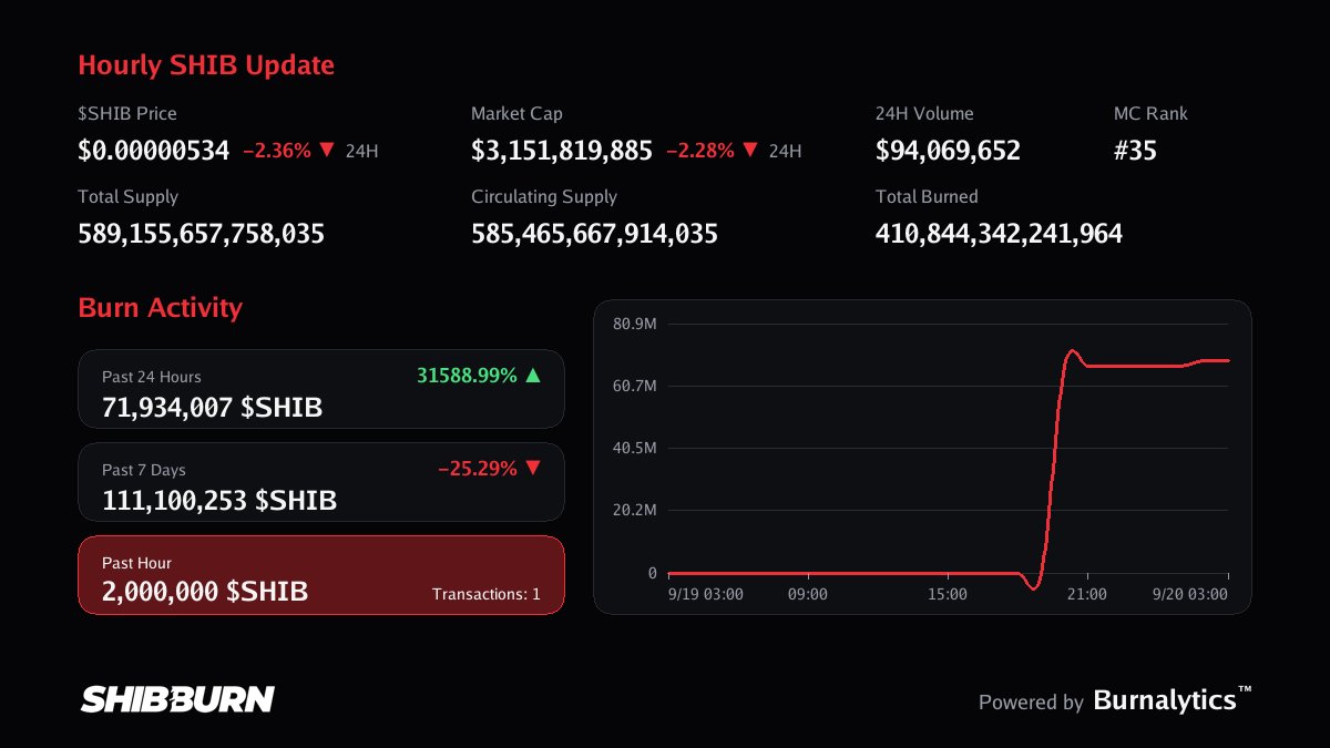 shibburn's tweet photo. In the past hour, there have been a total of 2,000,000 $SHIB tokens burned (1 transaction)

#shib https://t.co/9Rpou23Mec