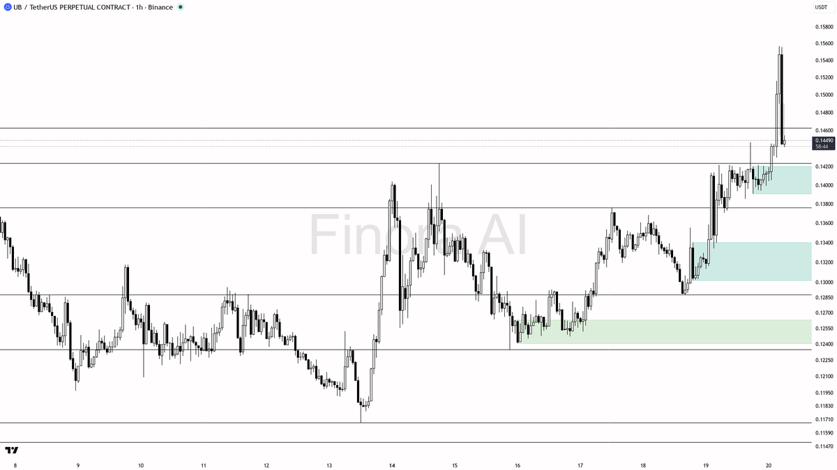 👀 $UB 2.2x volume selloff is just raiding stops in a higher-highs structure 🧵👇 
 [📷](https://pbs.twimg.com/media/HSoNkIYWAAAxS-a.png) https://pbs.twimg.com/