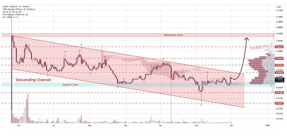 WHALES_CRYPTOt's tweet photo. #Huma is moving within the descending channel formation on the daily chart
This reversal could drive the price toward $0.068📈
👇Crypto Traders-join Telegram👇
https://t.co/oRAVD0i3ly
. https://t.co/zxDrVrMd6f