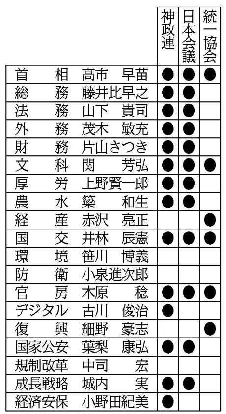 kWUZVpYwWhlRFlF's tweet photo. いよいよ、高市早苗が正体を顕にしてきました。第２次高市改造内閣は、統一教会、日本会議、神政連のハキダメ。侵略戦争を美化し、軍拡、改憲、ジェンダー不平等を推し進める異常な内閣です😠
#高市早苗の亡国内閣 https://t.co/bEuzBSa9Yn