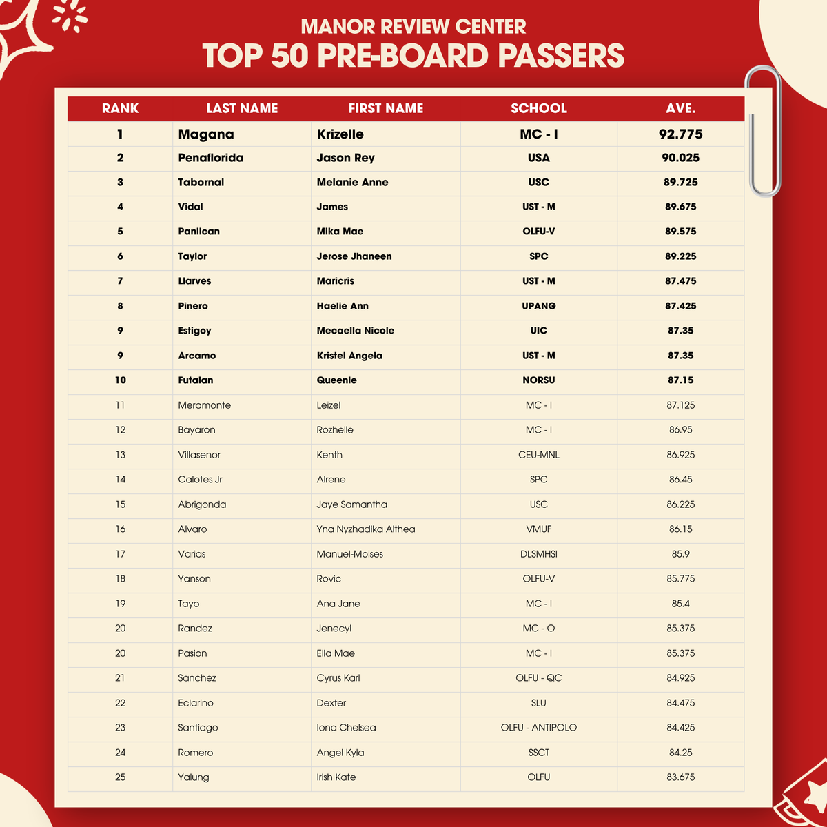 MANOR_Review's tweet photo. The results are in! 
 
Congrats to our Top 50 Pre-Board Placers! 🏆

Sobrang worth it ang puyat, review sessions, at “Lord, keri ko pa ba?” moments. But pre-board pa lang ‘to! Keep pushing for that RPh dream. Manor is rooting for you! https://t.co/igxjwfJGfw