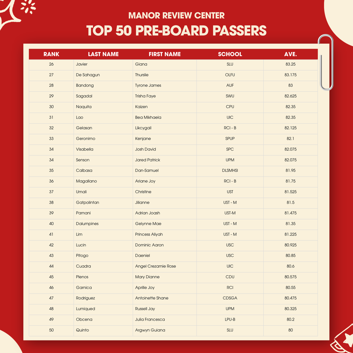 MANOR_Review's tweet photo. The results are in! 
 
Congrats to our Top 50 Pre-Board Placers! 🏆

Sobrang worth it ang puyat, review sessions, at “Lord, keri ko pa ba?” moments. But pre-board pa lang ‘to! Keep pushing for that RPh dream. Manor is rooting for you! https://t.co/igxjwfJGfw