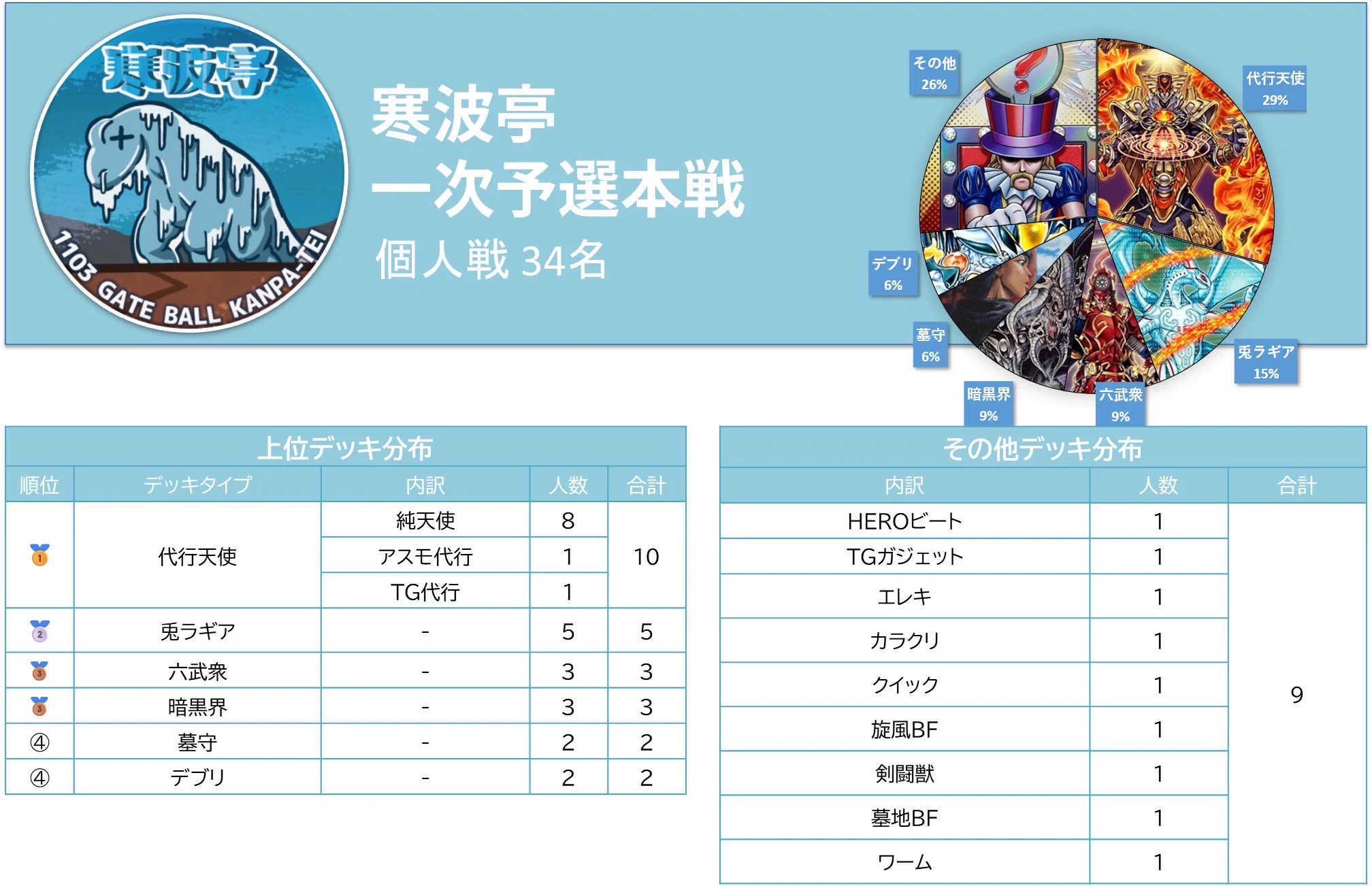 寒波亭運営(1103環境)@9/27 横浜 3人チーム戦 (@kanpatei1103) / X