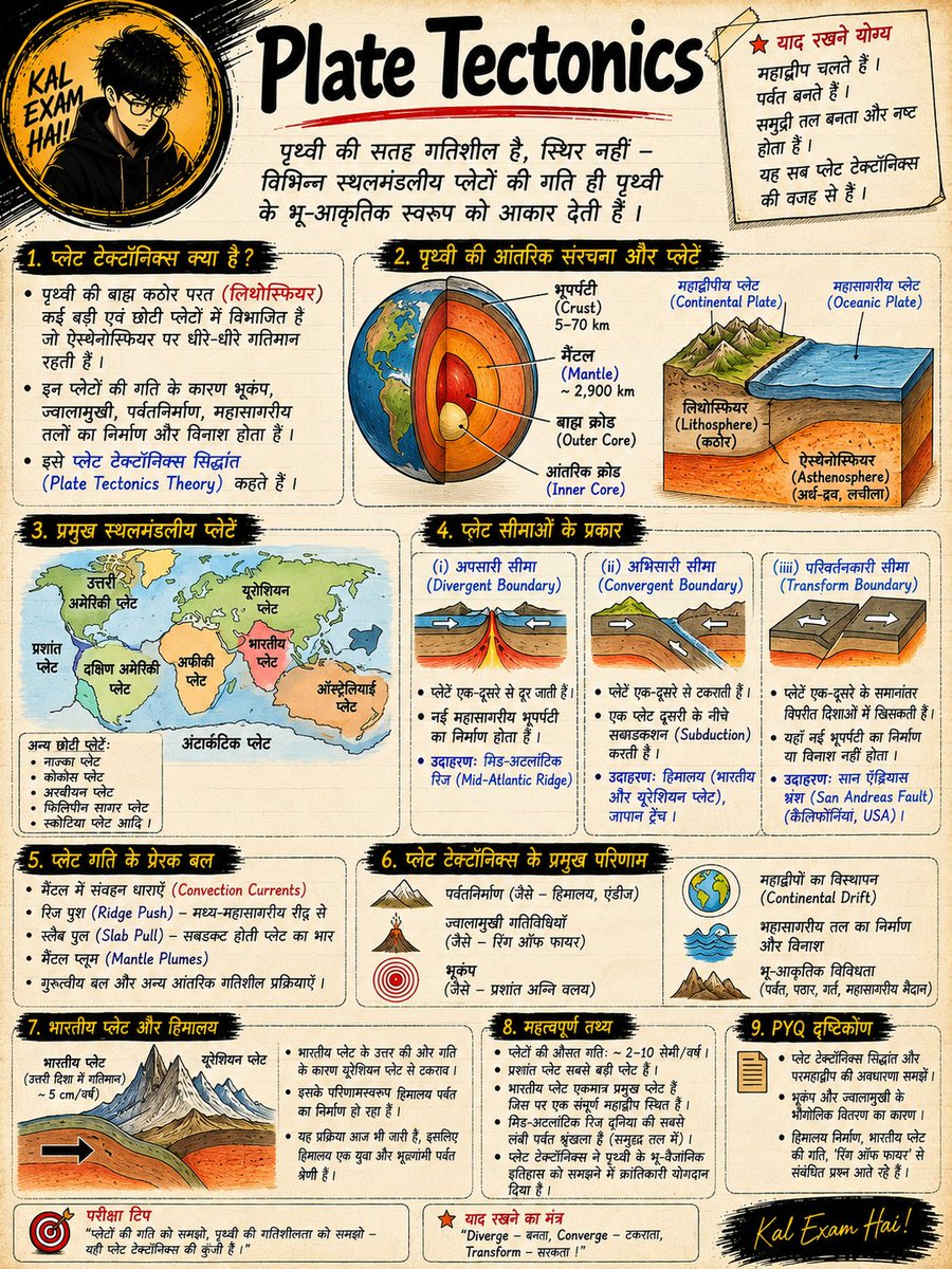 Kal_exam_hai's tweet photo. Plate Tectonics 🌍 | पृथ्वी की गतिशीलता
प्लेट्स की गति ही भूकंप, ज्वालामुखी, पर्वतनिर्माण और महासागरीय परिवर्तन जैसी घटनाओं की बड़ी वजह है।
#UPSC #MPPSC #PlateTectonics #Geography #IndianGeography #Himalayas #KALExamHai https://t.co/3CworZHVyI