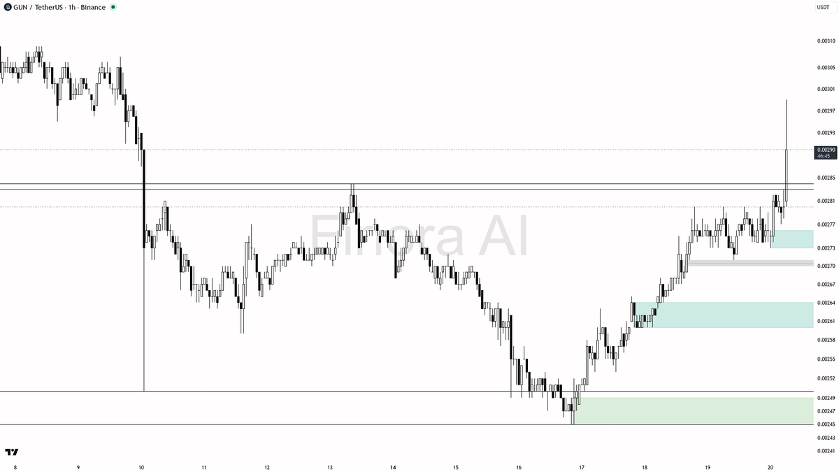 ✅ 2.6x volume validates $GUN 5.7% pump — this move has legs

- my bias is bullish here on the 1h after that volume-backed spike, but this is a counter-trend bou