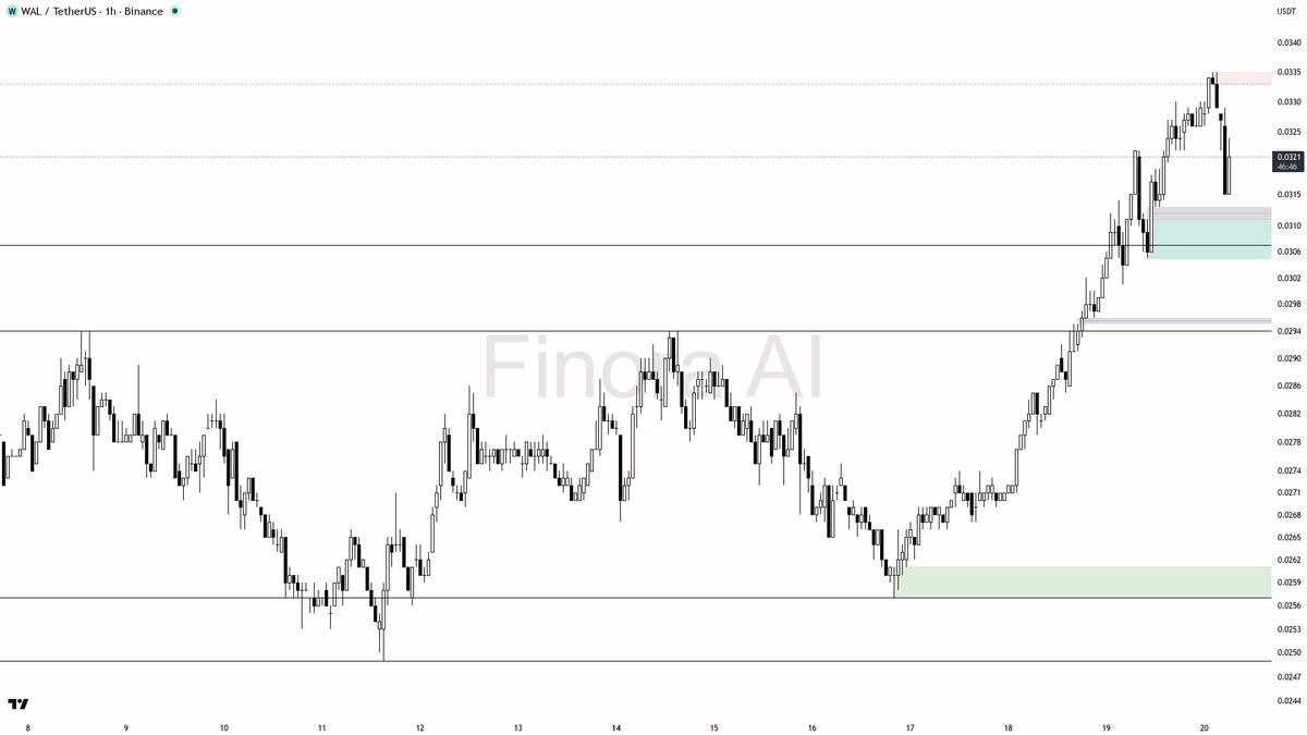 ⚡ 2x volume on $WAL with fresh buying pressure reinforces the bullish structure

- my bias is bullish here on the 1h while structure still prints higher highs a