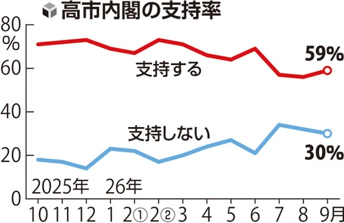 Watanabe17527's tweet photo. 内閣広報費に350億使う高市政権のどこに支持する要素があるのか？
国民の血税を使った完全なプロパガンダ、ポピュリズム政治だ。 https://t.co/AzG70mvl8h