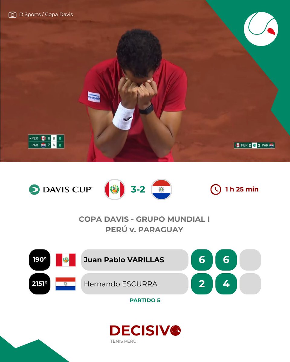 DecisivoTenisPe's tweet photo. ¡EL HÉROE DE LA SERIE!

✅🎾🇵🇪 Juan Pablo Varillas [190°] sale al rescate del equipo peruano y se lleva el quinto punto de la serie para clasificar a los Qualifiers 2027 de la Copa Davis.

Triunfo en sets corridos por 6-2 6-4 ante 🇵🇾 Hernando Escurra [2151°], en 1 h 25 min. Una versión muy sólida de Juanpi fue la encargada de no dejar dudas y evitar sorpresas como las que ayer casi da el paraguayo.

Varillas mantiene su increíble racha de triunfos consecutivos en singles jugando Copa Davis y termina derrotando al 1 y 2 de Paraguay, para así darle fin a una serie donde Perú jugó al límite pero obtuvo su recompensa.

Nos toca esperar a fin de año para conocer a nuestro próximo rival. ¡Felicitaciones, equipo!

🇵🇪 3-2 🇵🇾