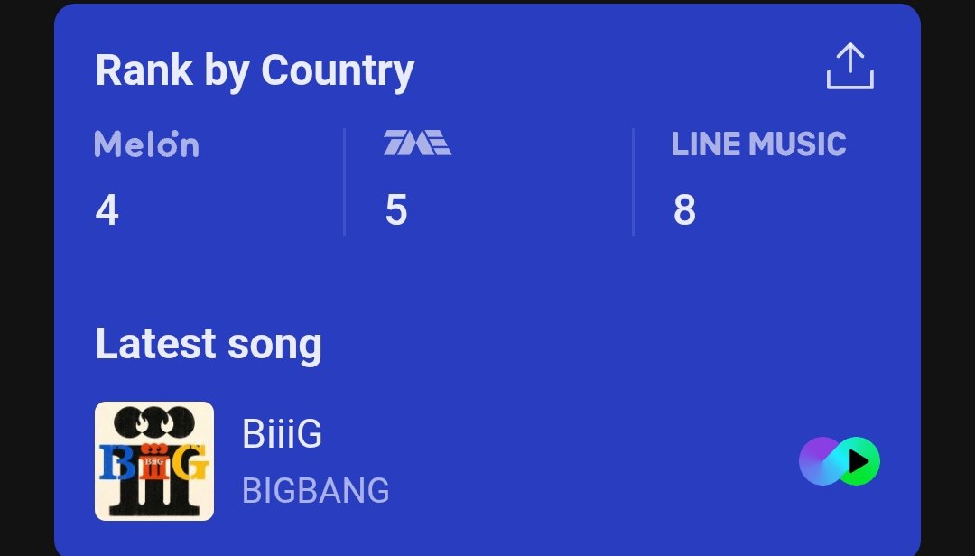 HTSChart's tweet photo. Melon, TME, LINE MUSIC
Global-K Chart (Daily)
09.19

#1 #BIGBANG (=)
#2 #BTS (=)
#3 #aespa (=)
#4 #IVE (+2)
#5 #IU (-1)
#6 #GDRAGON (+4)
#7 #RESCENE (+1)
#8 #ROSÉ (-3)
#9 #LE_SSERAFIM (-2)
#10 #SEVENTEEN (-1)
#11 #TXT (+1)
#12 #StrayKids (+5)
#13 #idle (+2) https://t.co/i6YuscfKBk
