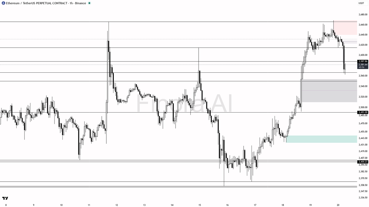 📉 $ETH -1.6% keeps bears eyeing that 1h rejection inside the bigger structure

- my bias is bearish here on the 1h — this is a counter-trend sell inside still-