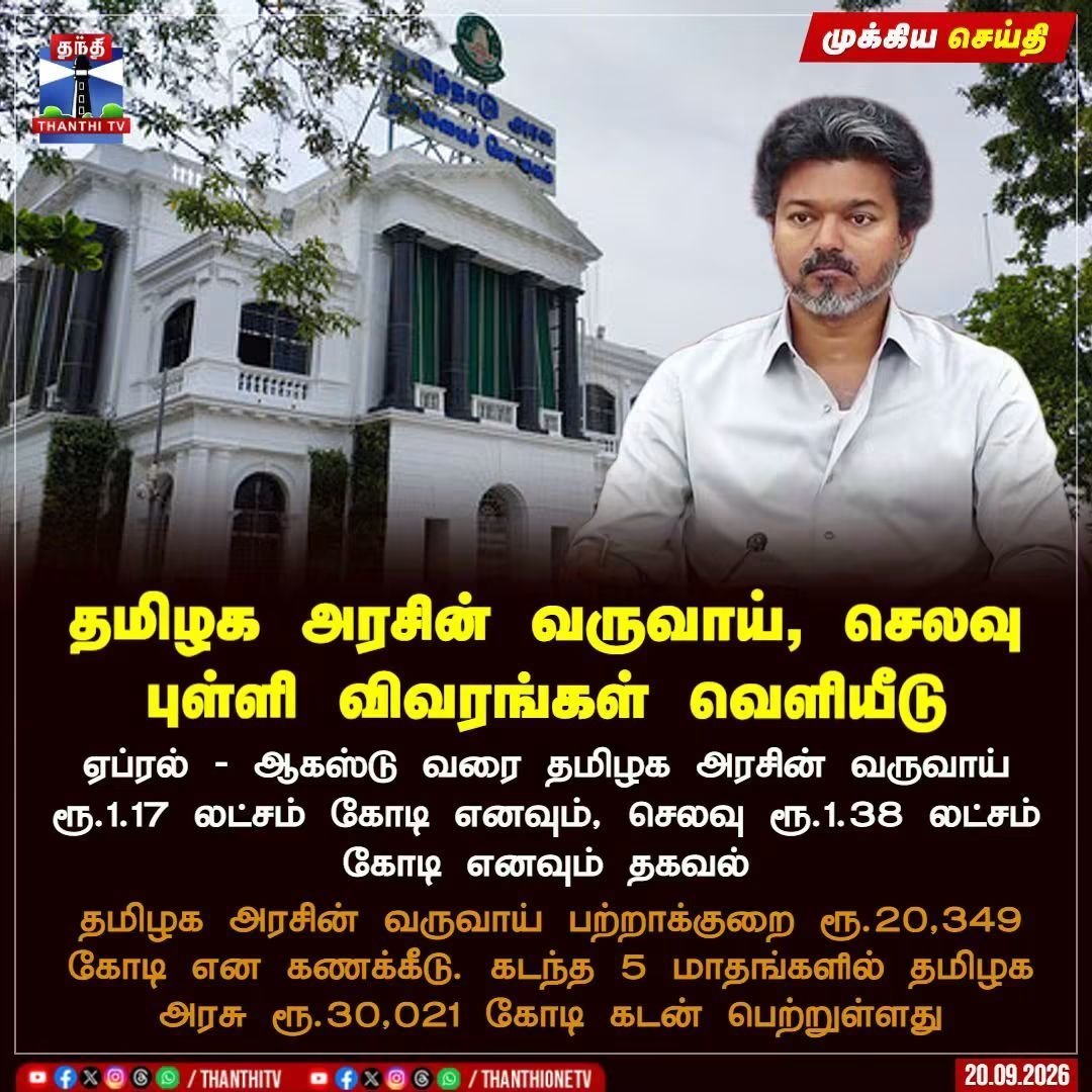 kalgikumaru's tweet photo. நான்கு மாதத்தில் 30 ஆயிரம் கோடி கடன்..

புதுசா எந்த திட்டமும் கொண்டுவந்த மாதிரி தெரியல..

எதற்காக இவ்வளவு கடன் https://t.co/W2K0vv6m7x