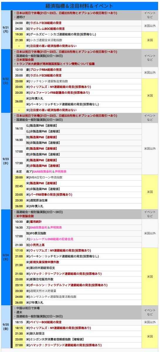 hitsuzikai's tweet photo. 今週のFX！
👺9月21日～の週】今週の為替相場の注目材料スケジュールと焦点
https://t.co/CTjsPizaV7 
.
■■特に注目すべき経済指標やイベント(今週)
※先週→日本と米国の金融政策の発表を消化
.
▼9月21日(月)
・日本休場(～23日、日経225先物とオプションの祝日取引→あり)
加)マックレムBOC総裁の発言
※米国の経済指標の発表はない
.
▼9月22日(火)
・日本休場(～23日、日経225先物とオプションの祝日取引→あり)
・国連総会一般討論演説(22日〜28日)
・日米首脳会談
・トランプ米大統領が湾岸諸国首脳とイラン情勢について協議
豪)ブロックRBA総裁の発言
※米国の経済指標の発表はない
.
▼9月23日(水)
・日本休場(～23日、日経225先物とオプションの祝日取引→あり)
独)製造業＆非製造業PMI[速報値]
欧)製造業＆非製造業PMI[速報値]
英)製造業＆非製造業PMI[速報値]
米)製造業＆非製造業PMI[速報値]
.
▼9月24日(木)
・米中首脳会談
豪)雇用統計
ス)SNB金融政策＆総裁の記者会見
米)新規失業保険申請件数
.
▼9月25日(金)
・中国休場
英)ベイリーBOE総裁の発言
※米国の経済指標は小粒
.
通知機能付きの『羊飼いのFXアプリ』
https://t.co/PLF8IfizgH 
.