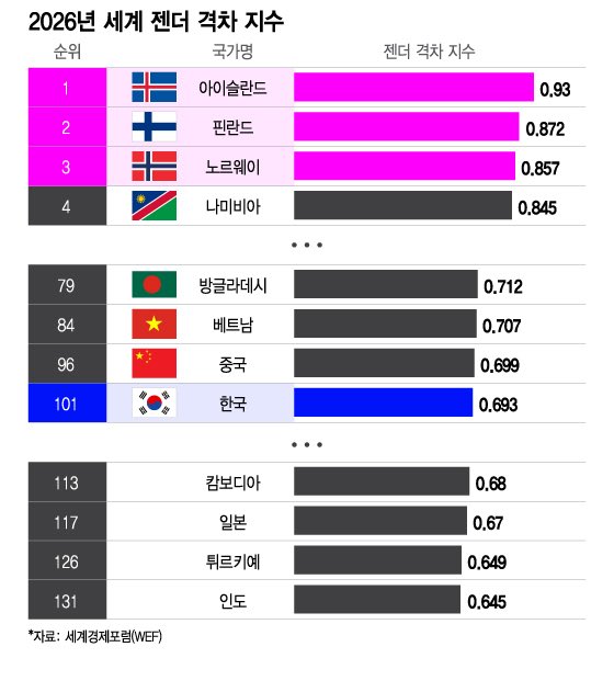 nythingbutxx's tweet photo. 145개국 중 한국의 성평등 지수는 101위인데 경제 참여·기회는 120위임 이건 여성의 능력이 부족해서가 아니라 일터가 여성을 밀어내고 있다는 증거임 임금 격차, 경력 단절, 정치 대표성 부족을 방치한 채 101위를 벗어나지 못하고 있는데 정부는 여전히 결혼, 출생 정책에만 집중하고 있음 이 상태로는 120년이 지나도 양성평등에 도달하기 어려움