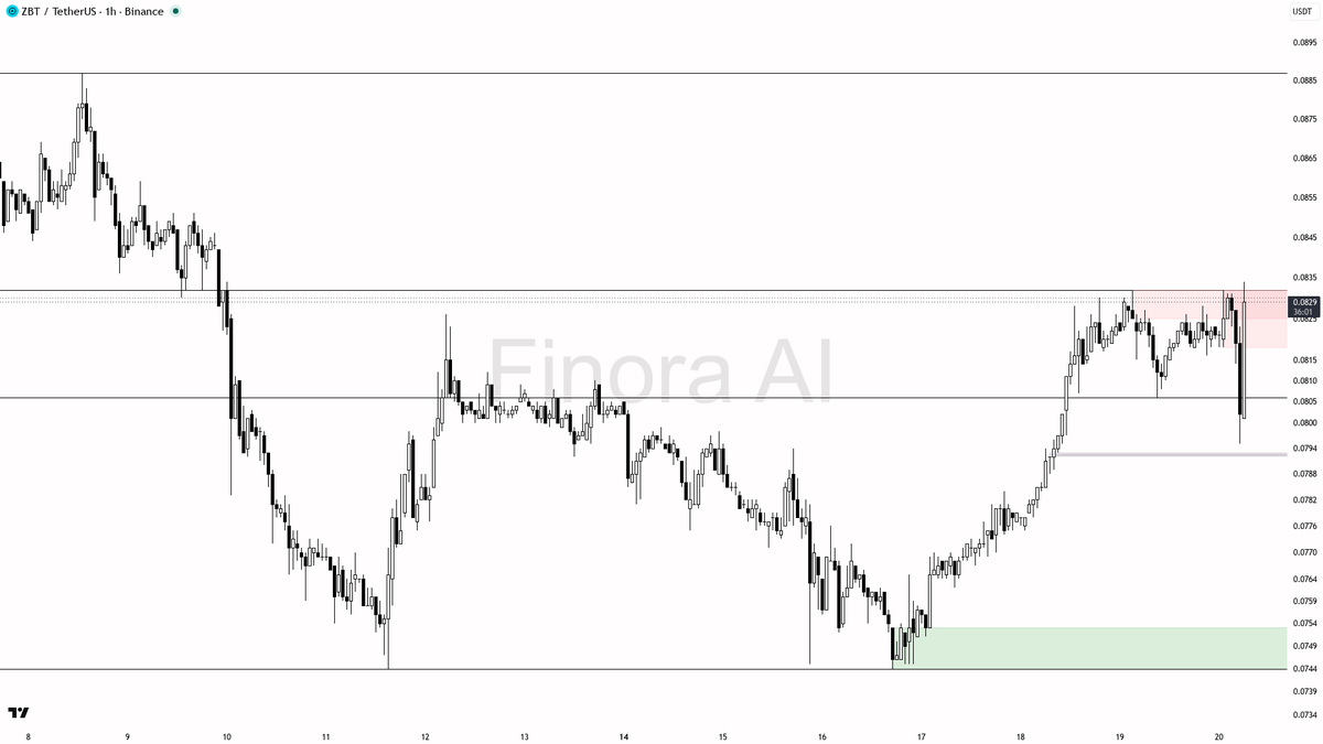 🚨 $ZBT 8x volume on the 3.2% bounce still looks like noise inside bearish structure

- my bias is bearish here — 1h and daily structure are both bearish and BT