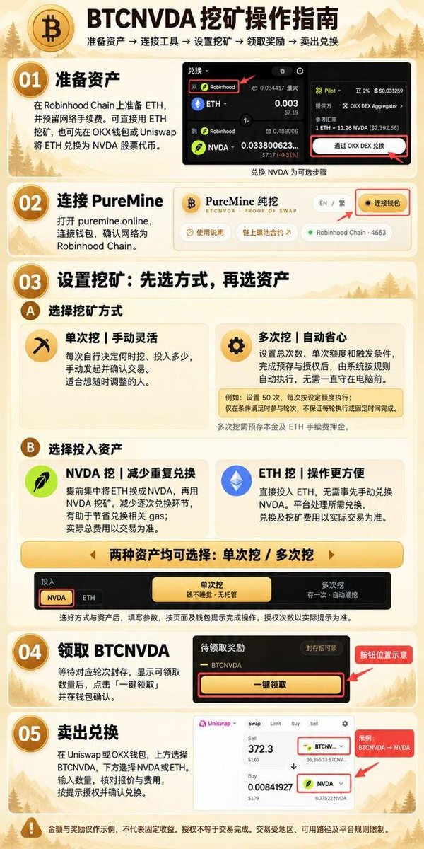 tangyuan131419's tweet photo. 🔥 BTCNVDA 目前已跑通：

公平发售｜交易挖矿｜区块奖励｜股票代币储备

🎁 评论区抽 5 人，每人 1,000 $BTCNVDA

参与：
① 关注 @bsp_treasury + @tangyuan131419 
② 点赞 + 转发
③ 评论区留下 EVM 地址

感兴趣的可以看看 👀

$BTCNVDA 实操记录｜这个项目到底怎么玩？

最近在研究 $BTCNVDA，我觉得这个项目最值得先搞明白的，其实不是价格，而是它的参与规则。

先把最核心的说清楚：

BTCNVDA ≠ NVDA 股票代币。

它是 BSP（BTC Stock Protocol）的首个财库项目，部署在 Robinhood Chain，项目方设定的储备资产是 NVDA 股票代币，BTCNVDA 本身则是独立发行的协议代币。

而真正有意思的地方，是它的**“交易即挖矿”机制**。

⛏️ 实操怎么参与？

简单理解就是：

买入 → 产生有效贡献 → 按规则参与当轮奖励

目前项目设定：

► 总供应上限：2100万枚
► 每轮：10分钟
► 4320轮 = 30天
► 每30天计划奖励减半
► 当前首个发行周期，每轮计划奖励约 2430.56 BTCNVDA

但这里有一个非常重要的细节：

不是买多少就固定挖多少。

个人最终能获得多少，跟你的有效贡献、当轮总贡献以及目标门槛有关，所以不能简单理解成固定APY或者固定收益。

还有一点一定要注意：

不是随便找个池子买都算。

按照项目规则，需要通过官方池进行符合条件的买入，才会产生对应的挖矿贡献。

所以如果真要参与，我自己的操作思路会比较简单：

第一步：先确认官方合约和官方池。
不要看到一个同名池子就直接买。

第二步：小额测试。
先完成一笔交易，确认贡献是否正常记录。

第三步：再看自己的有效贡献和当轮数据。
不要只盯着“每轮2430枚”这个数字。

第四步：算清楚成本。
Gas、滑点、买卖价差，以及代币本身波动，都要算进去。

另外还有一个容易被忽略的风险：

Robinhood Chain 官方文档显示，其 Stock Tokens 是由 Robinhood Assets (Jersey) Limited 发行的代币化债务证券，提供对底层股票的经济敞口，但并不赋予持有人对底层股票发行人的法律或受益所有权。(Robinhood)

所以 “NVDA作为储备”≠“你直接持有NVDA股票”，这一点一定要分清。

我觉得 $BTCNVDA 这种项目，真正值得研究的就是它的规则和资金机制，而不是看到“挖矿”两个字就直接冲。

如果想研究，可以先从官方资料开始：

BTCNVDA 官网：https://t.co/b4iGkPEogX
BSP 协议 / Launchpad：https://t.co/zv5SCepvRx
官方购买及挖矿入口：https://t.co/zU5LeIOw9n

先搞懂规则，再决定要不要参与。

DYOR，尤其是新项目，别把“计划奖励”理解成“保证收益”。