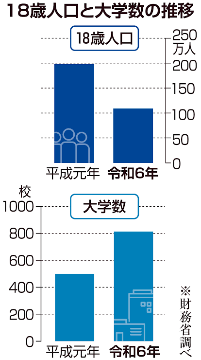 Passacalia's tweet photo. 財務省が大学250校削減案！
少子化の環境変化に順応し、さらなる財政悪化避ける。
大学高校存続のため中国人多数入学させる学校への補助打切り。
＞＞Youtube「@MrAnnuitcoeptis 10 hours ago, 
ワイ30超えで通信で明治大学を出たけど結局AI使ってレポート出したから時間と金の無駄で無意味だった。」 https://t.co/EunKQKF5At