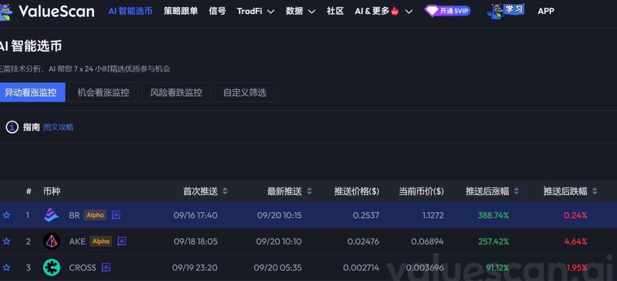 BTC2168's tweet photo. 暴涨抓不到 #valuescan 帮你抓
#ake 257.42%
#br 388.74%
#cross 91.12%
如果想持仓时间不那么久,就可参考
#Valvescan 基本就是买了就飞
主要就是数据检测.技术部门一直在改进
后面还有全自动跟单.还会有更多惊喜
注册链接:https://t.co/MxIzvsTqHu
邀请码:FQLXQN https://t.co/KYLk6Xo7bV