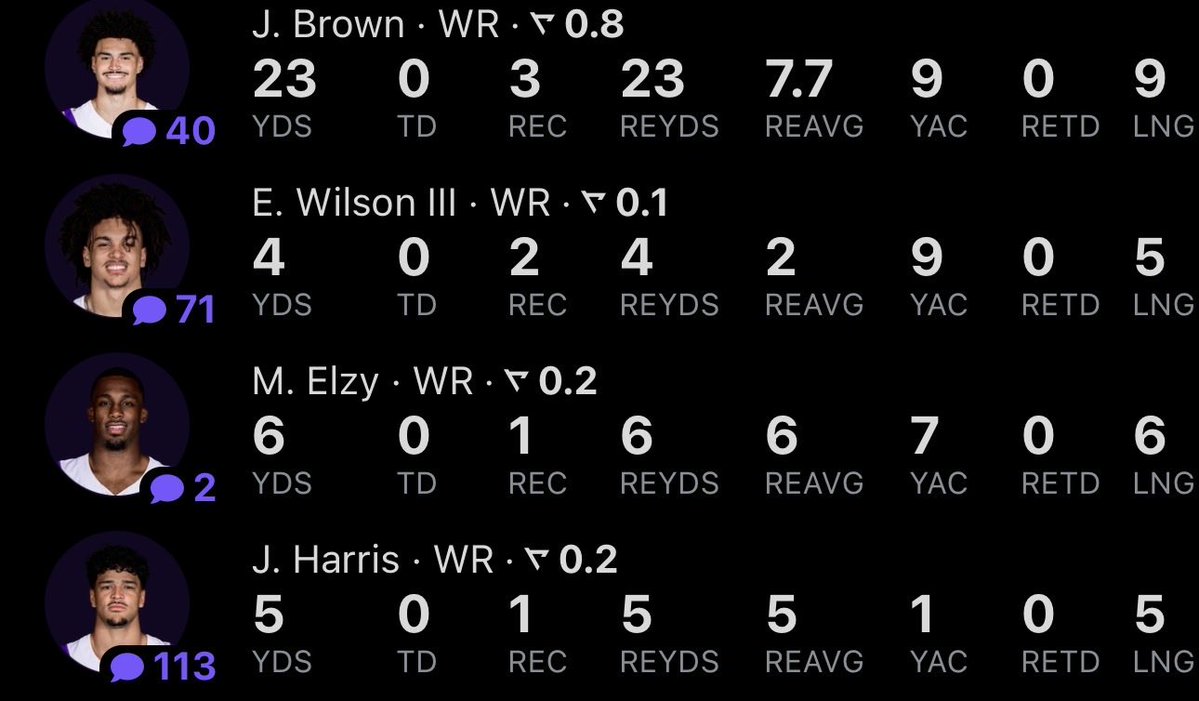 Jayxce's tweet photo. this what happens when you go cheap on every WR instead of getting a WR1 😂😂 https://t.co/MzSzpE2HVo