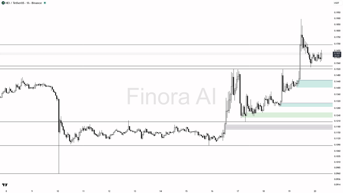 📈 $HEI 2.6x volume spike backs the 14.1% continuation move

- my bias is bullish here — 1h, daily and weekly structure are aligned with HH/HL, so I treat this 