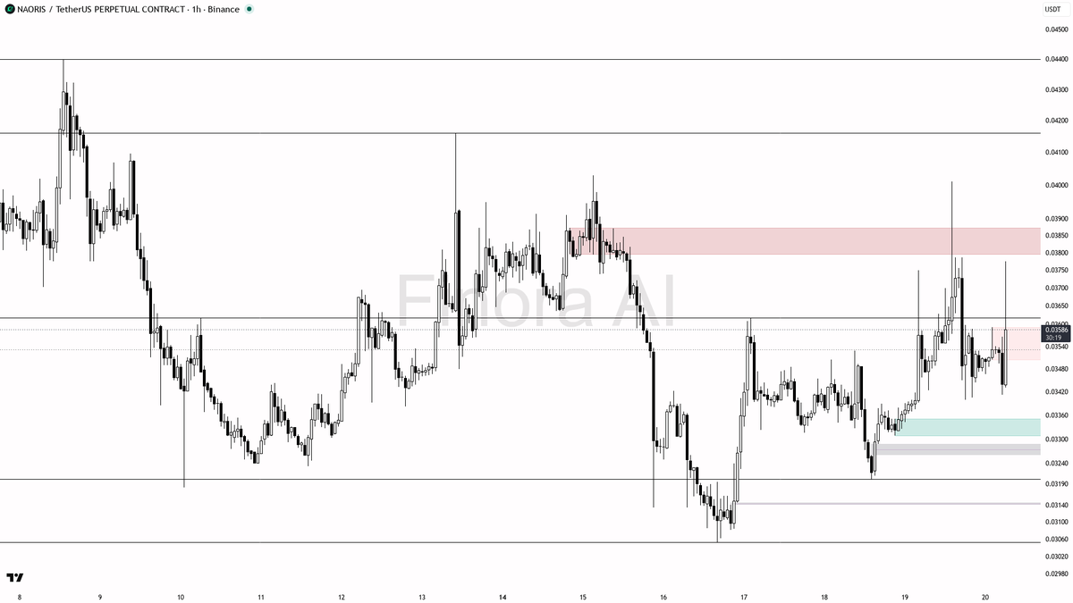 🟢 $NAORIS buyers press 2.2x volume into the 3.8% move while structure holds

- my bias is bullish here on the 1h while structure holds above the last higher lo
