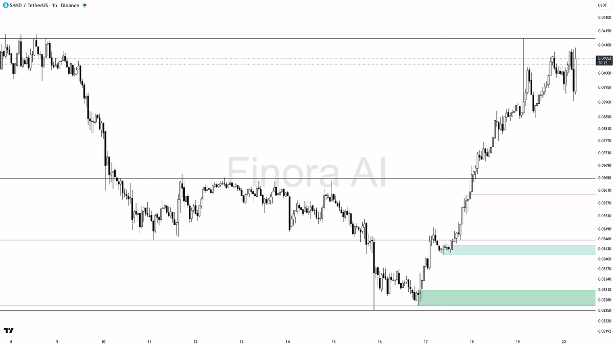 💪 $SAND 8.5x volume spike fuels the 2.6% bounce while 1h structure stays intact

- my bias is bullish on this 1h structure while price holds above 0.03846, but