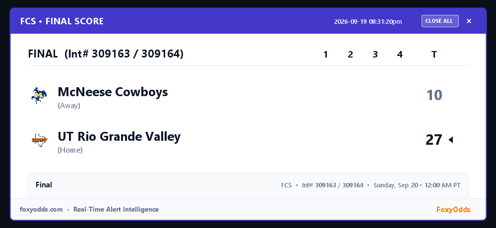 FoxyOdds's tweet photo. 🏆 FCS FINAL (Int# 309163 / 309164): McNeese Cowboys 10, UT Rio Grande Valley 27
Game: Sunday, Sep 20 • 12:00 AM PT
See attached card for full line-score and game stats.
#FCS #FinalScore #FoxyOdds https://t.co/D61ZGePYjQ