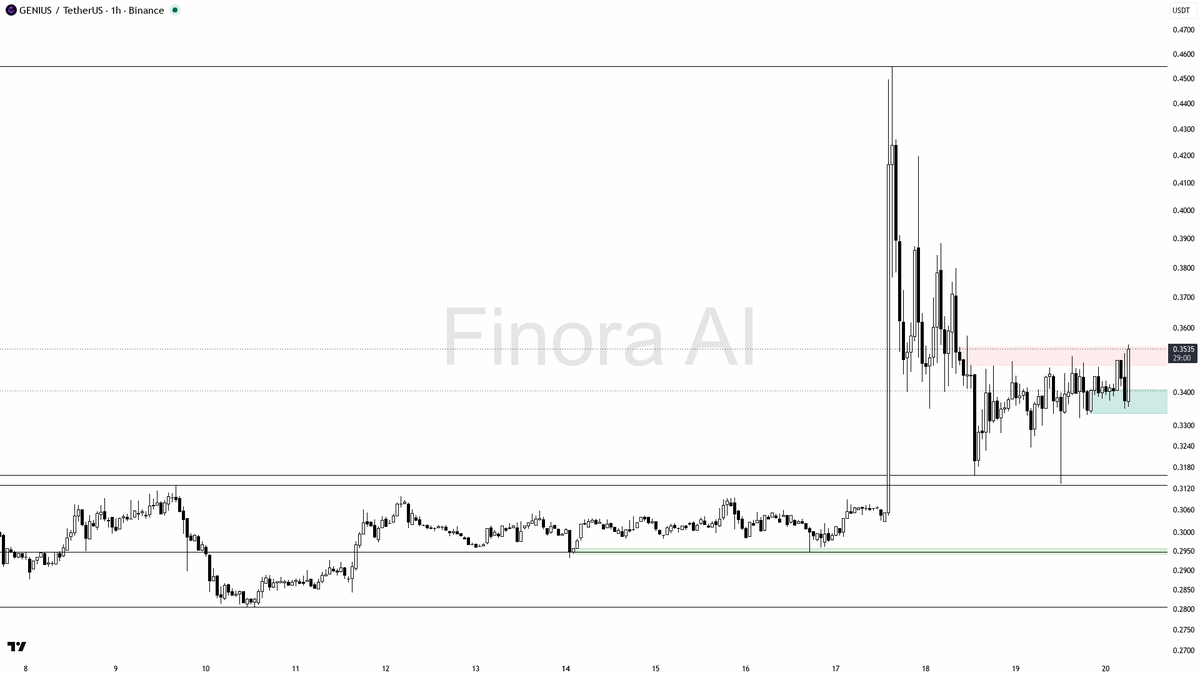 ⚡ $GENIUS 3.7% spike with volume stepping in, structure stays aligned for more

- my bias is bullish here — 1h and daily structure are aligned (HH/HL, price abo