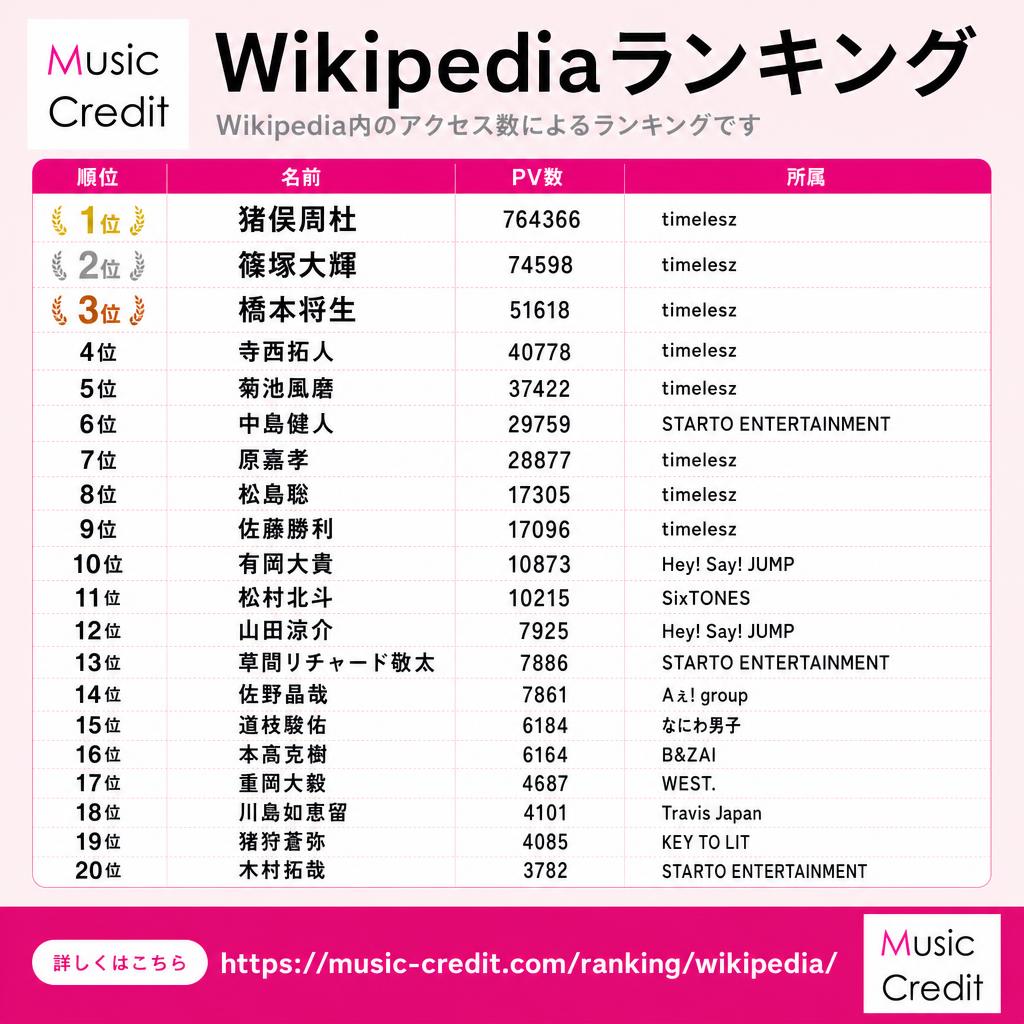 MusicCredit's tweet photo. ◆Wikipediaアクセスランキング （2026-09-19）
1位 猪俣周杜 764366
2位 篠塚大輝 74598
3位 橋本将生 51618
4位 寺西拓人 40778
5位 菊池風磨 37422
6位 中島健人 29759
7位 原嘉孝 28877
8位 松島聡 17305
9位 佐藤勝利 17096
10位 有岡大貴 10873
11位 松村北斗 10215
12位 山田涼介 7925
13位 草間リチャード敬太 7886
14位 佐野晶哉 7861
15位 道枝駿佑 6184
16位 本髙克樹 6164
17位 重岡大毅 4687
18位 川島如恵留 4101
19位 猪狩蒼弥 4085
20位 木村拓哉 3782
21位以下は↓https://t.co/woZcJGFOiz