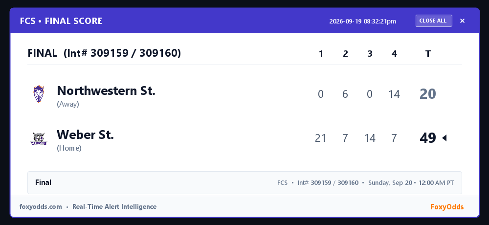 FoxyOdds's tweet photo. 🏆 FCS FINAL (Int# 309159 / 309160): Northwestern St. 20, Weber St. 49
Game: Sunday, Sep 20 • 12:00 AM PT
See attached card for full line-score and game stats.
#FCS #FinalScore #FoxyOdds https://t.co/GUd4W9Urxf